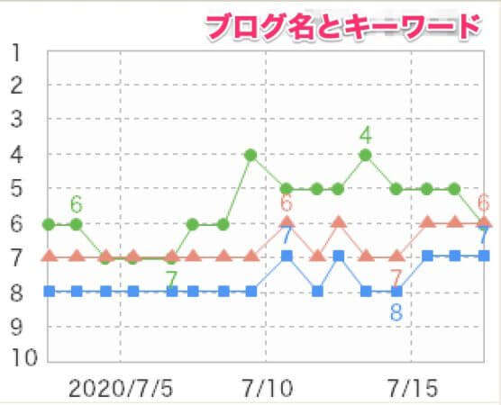 過去の検索順位を折れ線グラフで見れる