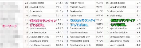 3つの検索エンジンの検索順位を一度に測定できる